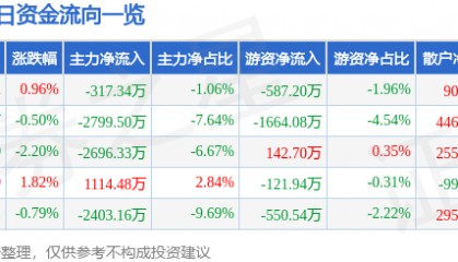 股票行情快报：晶方科技（603005）6月4日主力资金净卖出317.34万元