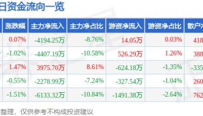 股票行情快报：晶方科技（603005）7月10日主力资金净卖出4194.25万元