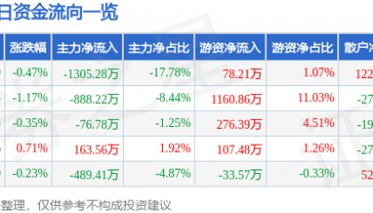 股票行情快报：海正药业（600267）3月13日主力资金净卖出1305.28万元