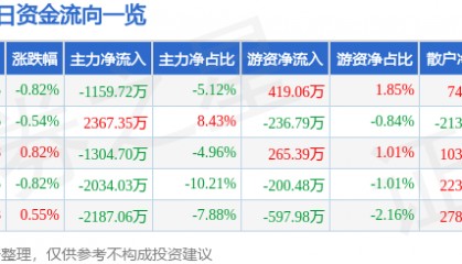 股票行情快报：陕国投Ａ（000563）2月14日主力资金净卖出1159.72万元