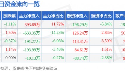 股票行情快报：吉林高速（601518）1月21日主力资金净买入393.89万元