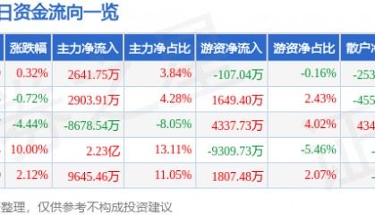 股票行情快报：广晟有色（600259）5月23日主力资金净买入2641.75万元