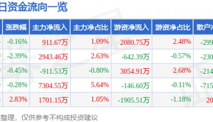 股票行情快报：山西汾酒（600809）4月15日主力资金净买入911.67万元