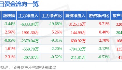 股票行情快报：际华集团（601718）11月12日主力资金净卖出6333.84万元