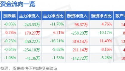 股票行情快报：张裕Ａ（000869）3月26日主力资金净卖出243.33万元