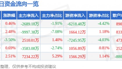 股票行情快报：陕西煤业（601225）4月29日主力资金净卖出2689.18万元
