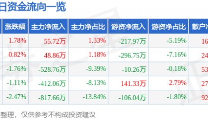 股票行情快报：桂林旅游（000978）11月20日主力资金净买入55.72万元