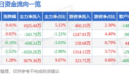 股票行情快报：游族网络（002174）12月26日主力资金净买入1025.44万元