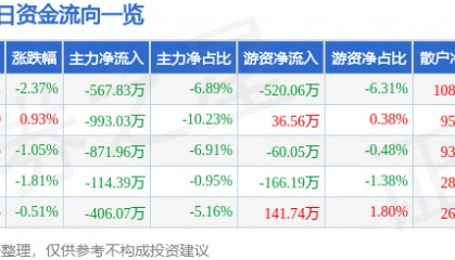股票行情快报：科森科技（603626）1月27日主力资金净卖出567.83万元