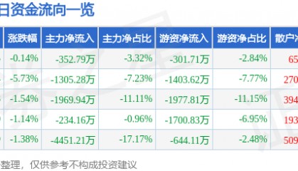 股票行情快报：四川金顶（600678）12月18日主力资金净卖出352.79万元