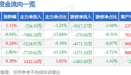股票行情快报：孩子王（301078）8月13日主力资金净卖出756.19万元