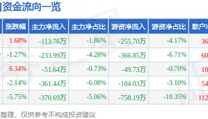 股票行情快报：奥特迅（002227）1月16日主力资金净卖出113.76万元