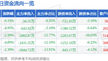 股票行情快报：蓝英装备（300293）1月6日主力资金净卖出56.31万元