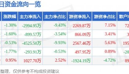股票行情快报：航天信息（600271）9月1日主力资金净卖出2994.95万元