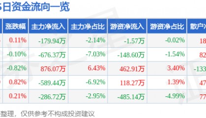 股票行情快报：XD苏美达（600710）6月11日主力资金净卖出179.94万元