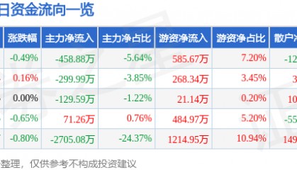 股票行情快报：重庆路桥（600106）7月18日主力资金净卖出458.88万元