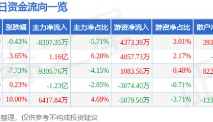 股票行情快报：银轮股份（002126）9月23日主力资金净卖出8307.35万元