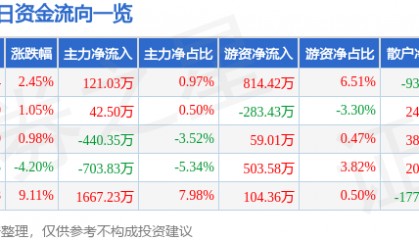 股票行情快报：英方软件（688435）12月12日主力资金净买入121.03万元