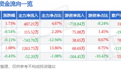 股票行情快报：甘咨询（000779）7月7日主力资金净买入407.21万元