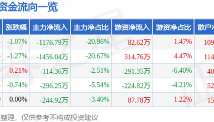 股票行情快报：众业达（002441）7月30日主力资金净卖出1176.79万元