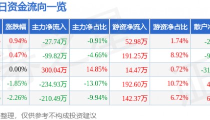股票行情快报：西宁特钢（600117）1月27日主力资金净卖出27.74万元