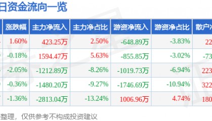 股票行情快报：蓝英装备（300293）1月24日主力资金净买入423.25万元