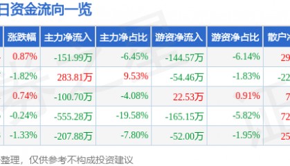 股票行情快报：申通地铁（600834）2月19日主力资金净卖出151.99万元