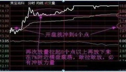为什么说10万资金以下股民玩股票一般都会赔？因为他们连“开盘就冲3和5，横7竖8是猛虎”都不知道