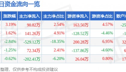 股票行情快报：胜利股份（000407）1月14日主力资金净买入90.82万元