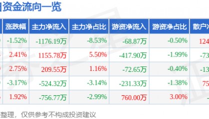 股票行情快报：奥特迅（002227）12月9日主力资金净卖出1176.19万元