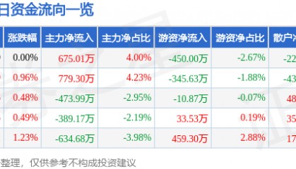 股票行情快报：大众公用（600635）8月21日主力资金净买入675.01万元