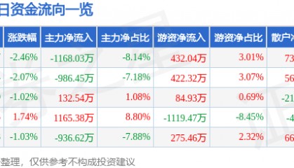 股票行情快报：际华集团（601718）1月2日主力资金净卖出1168.03万元