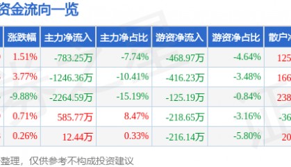 股票行情快报：伊力特（600197）4月9日主力资金净卖出783.25万元