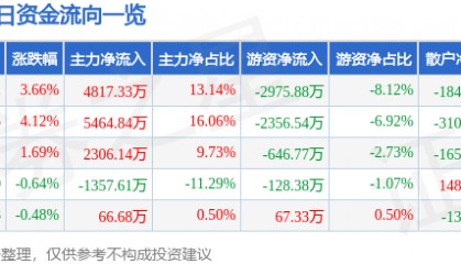 股票行情快报：方直科技（300235）8月18日主力资金净买入4817.33万元