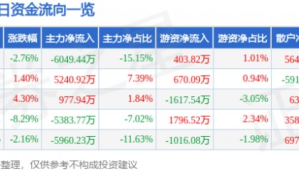 股票行情快报：恒邦股份（002237）3月26日主力资金净卖出6049.44万元
