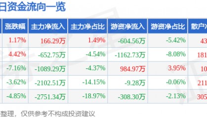 股票行情快报：凤凰光学（600071）11月20日主力资金净买入166.29万元