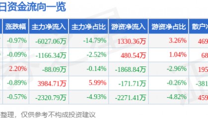 股票行情快报：航锦科技（000818）7月28日主力资金净卖出6027.06万元