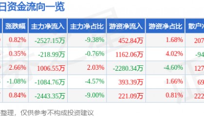 股票行情快报：华宇软件（300271）12月12日主力资金净卖出2527.15万元