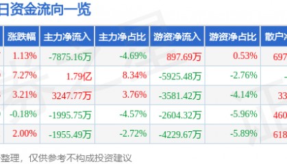 股票行情快报：海油工程（600583）3月24日主力资金净卖出7875.16万元