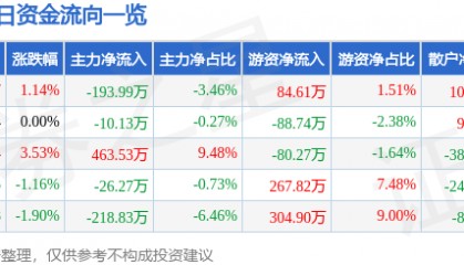 股票行情快报：吉林高速（601518）1月16日主力资金净卖出193.99万元