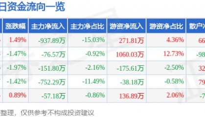 股票行情快报：冀东水泥（000401）12月24日主力资金净卖出937.89万元