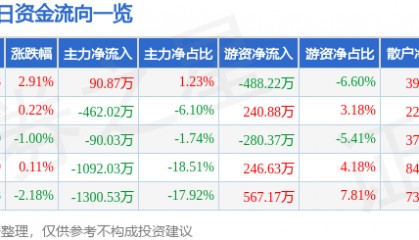 股票行情快报：兆日科技（300333）4月27日主力资金净买入90.87万元