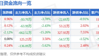 股票行情快报：申通地铁（600834）3月26日主力资金净卖出93.70万元