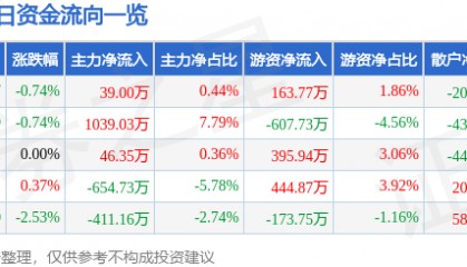 股票行情快报：际华集团（601718）1月9日主力资金净买入39.00万元