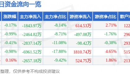 股票行情快报：特变电工（600089）1月13日主力资金净卖出1843.97万元
