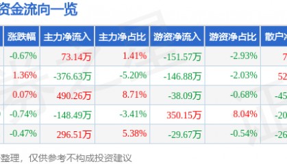 股票行情快报：伊力特（600197）6月5日主力资金净买入73.14万元