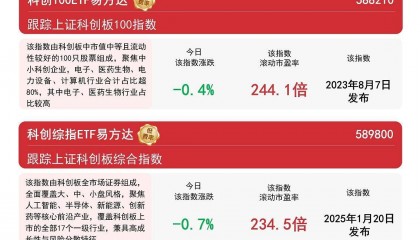 科创板冲高回落，关注科创综指ETF易方达（589800）、科创板50ETF（588080）等产品布局机会