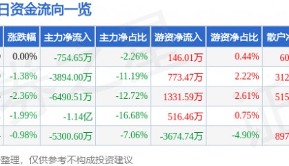股票行情快报：海油工程（600583）4月1日主力资金净卖出754.65万元