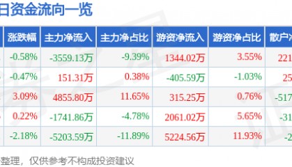 股票行情快报：沪硅产业（688126）1月8日主力资金净卖出3559.13万元