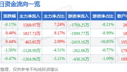 股票行情快报：山东药玻（600529）8月5日主力资金净买入1560.97万元